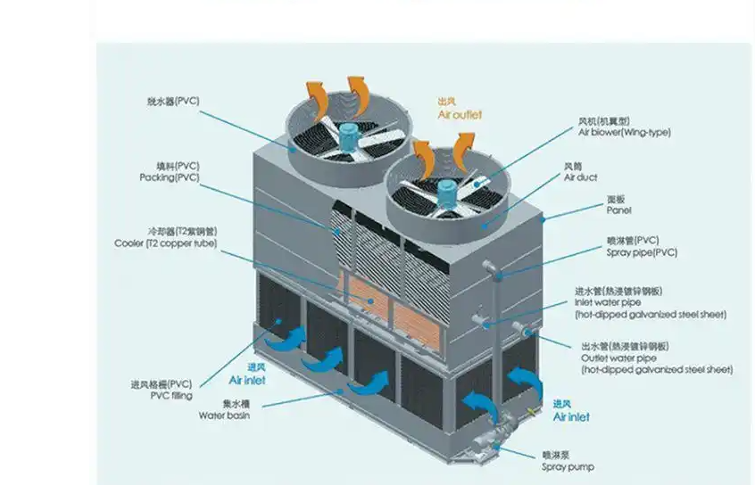 探素成都封闭式冷却塔可以使用哪些可选组件